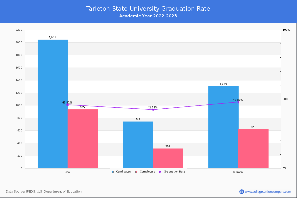 Tarleton State University graduate rate