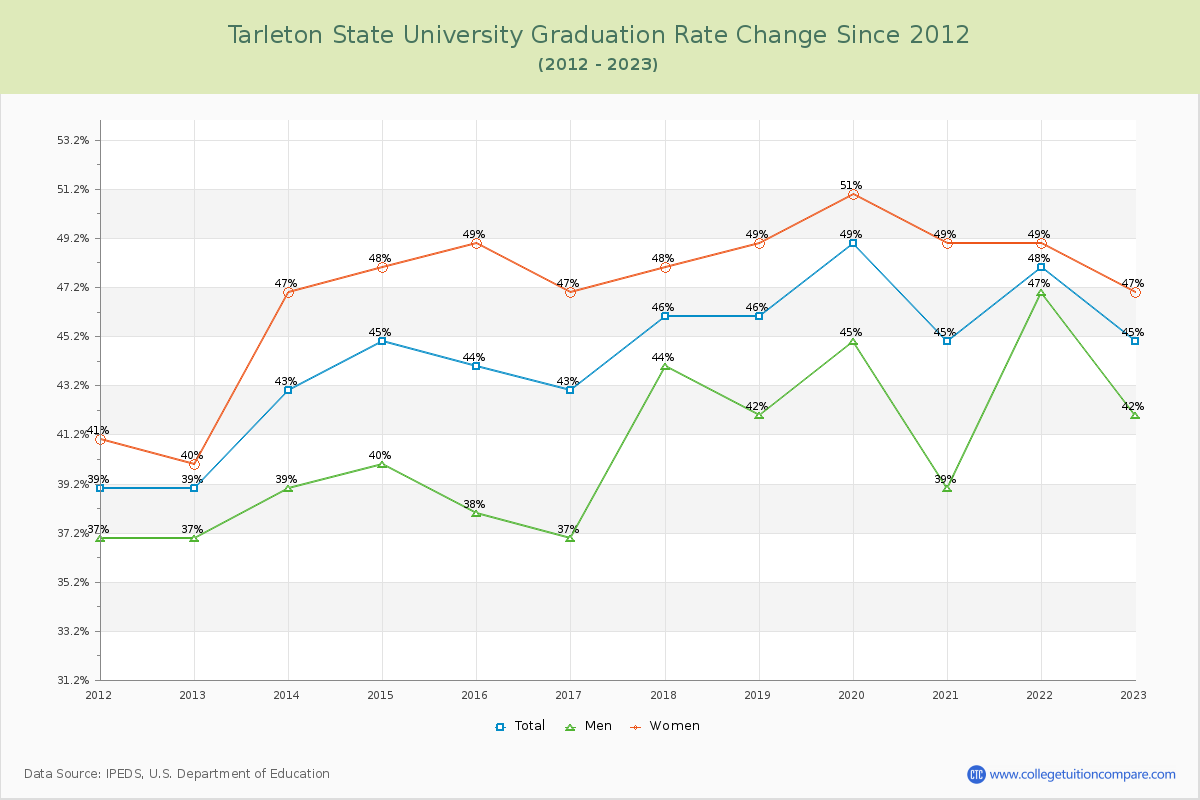 Tarleton State University Graduation Rate Changes Chart