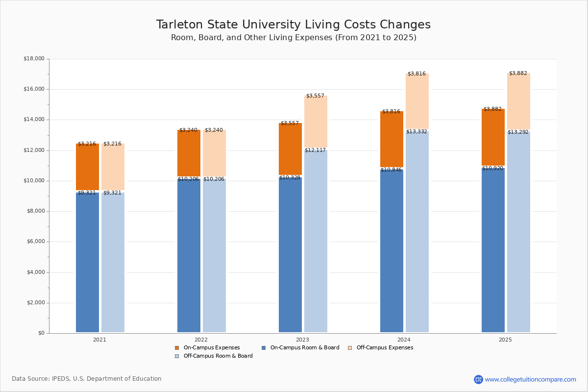 Tarleton State University Tuition & Fees, Net Price
