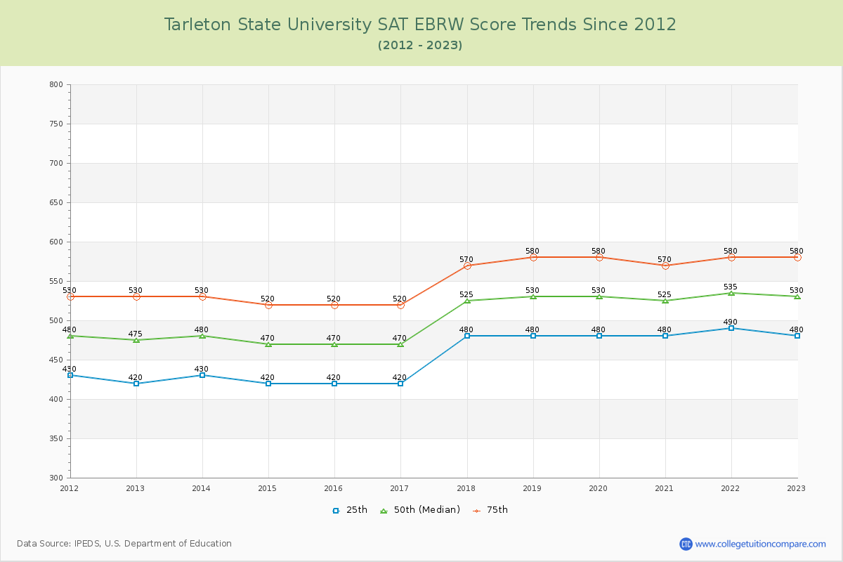 Tarleton State University SAT EBRW (Evidence-Based Reading and Writing) Trends Chart
