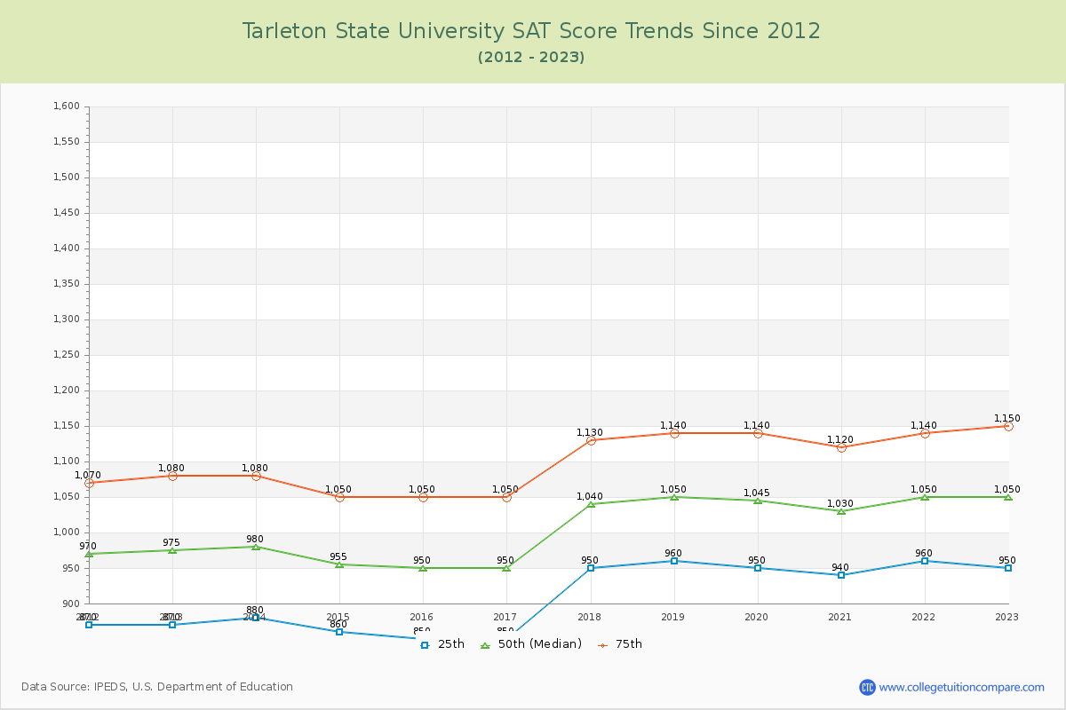 Tarleton State University SAT Score Trends Chart