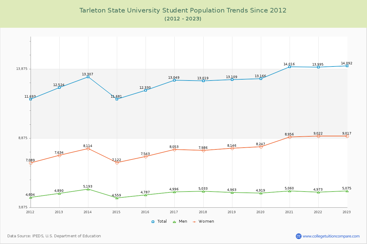 Tarleton State University Enrollment Trends Chart