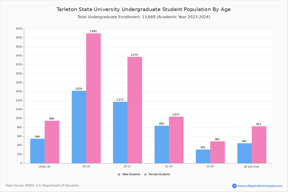 Tarleton State University Student Population and Demographics