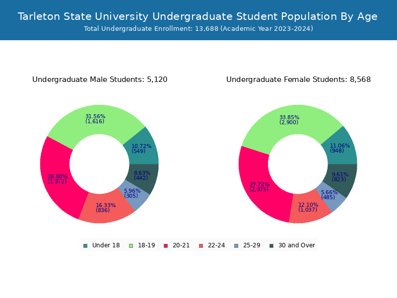 Tarleton State University Student Population and Demographics