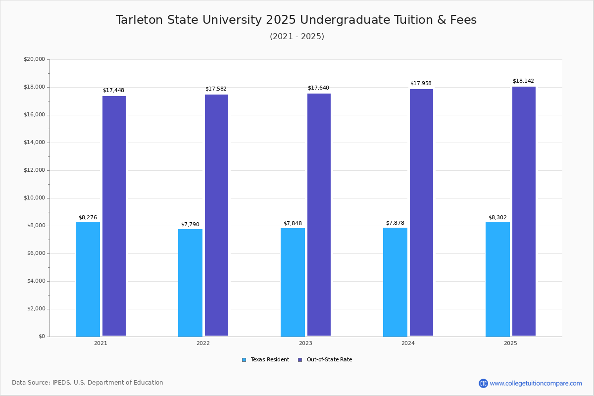 Tarleton State University Tuition & Fees, Net Price