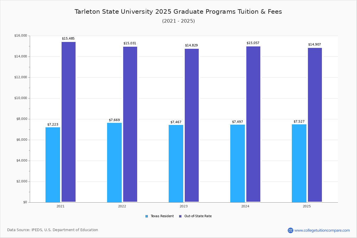 Tarleton State University Tuition & Fees, Net Price