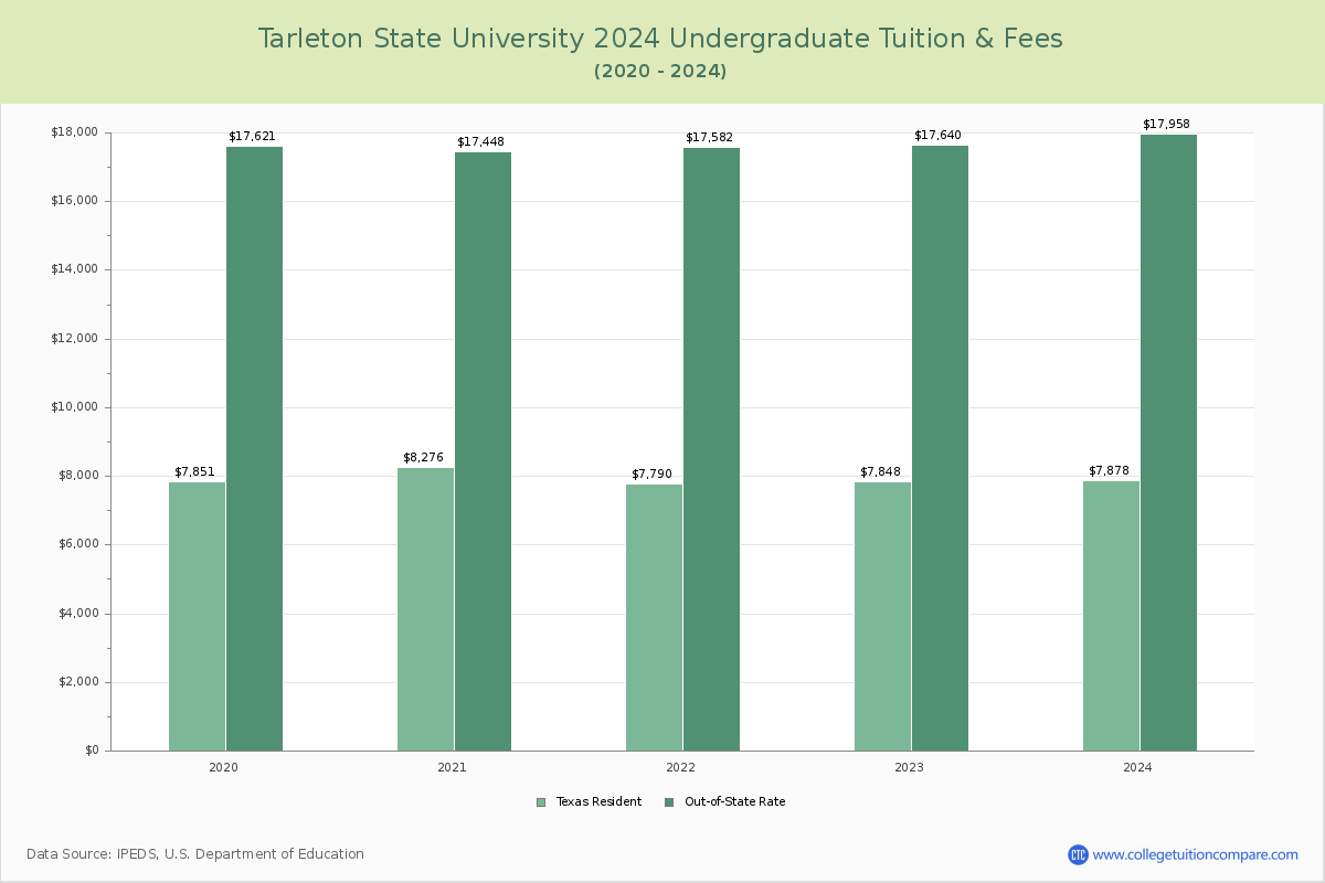 Tarleton State University 2024 undergraduate tuition chart