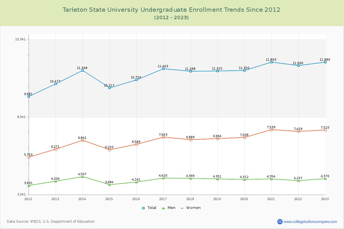 Tarleton State University Undergraduate Enrollment Trends Chart