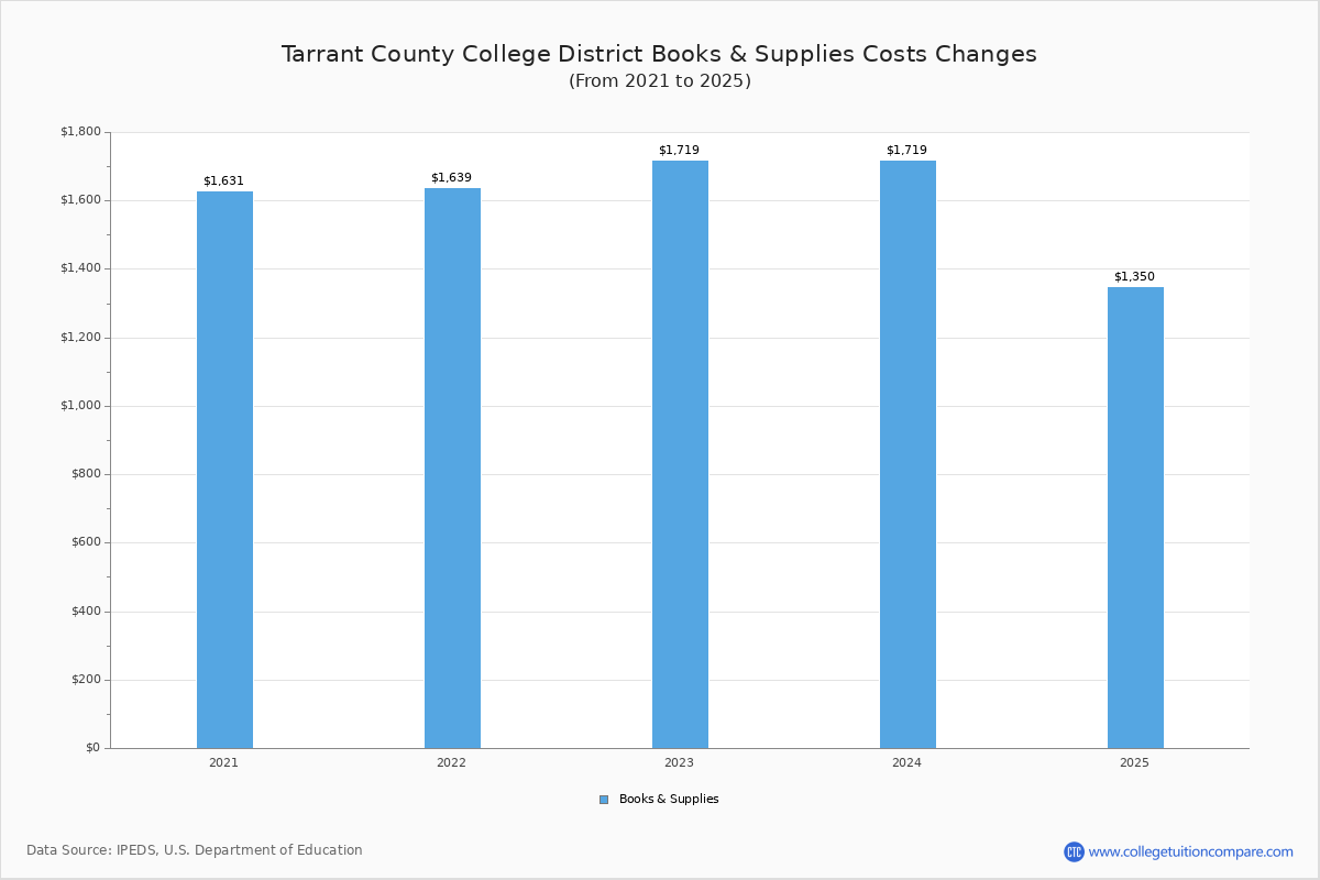 Tarrant County College District Tuition & Fees, Net Price