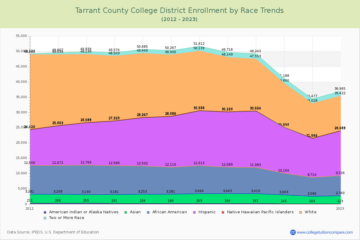 Tarrant County College District Enrollment by Race Trends Chart