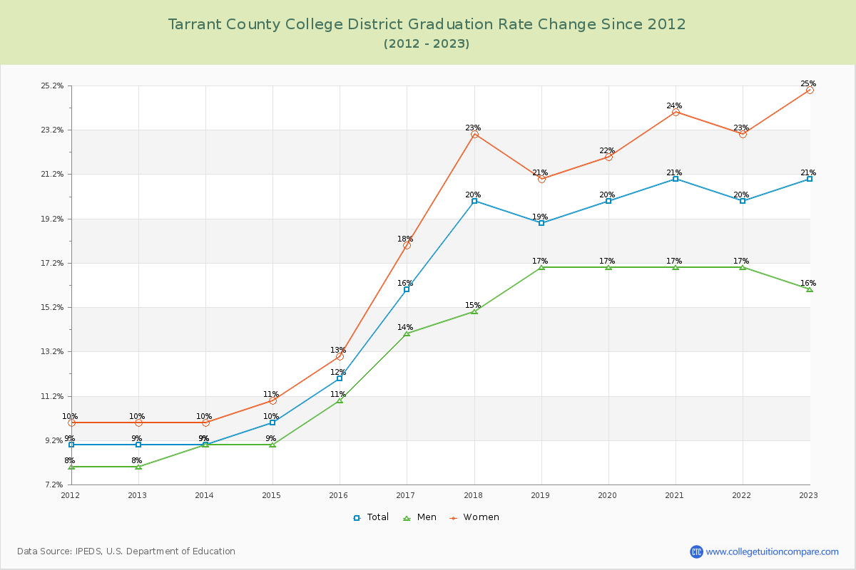 Tarrant County College District Graduation Rate Changes Chart
