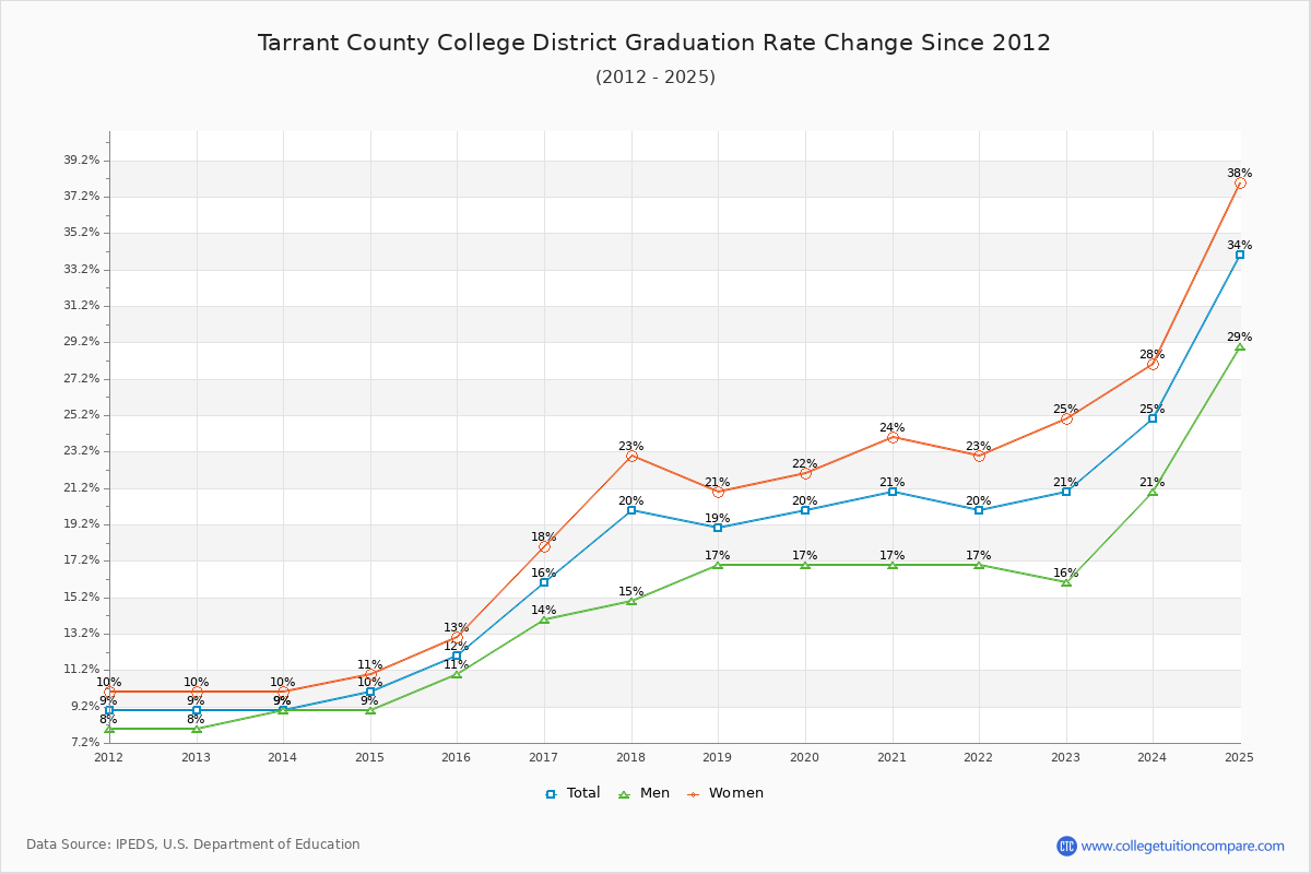 Tarrant County College District Graduation Rate Changes Chart