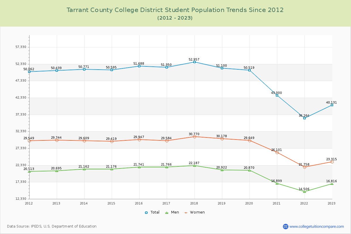 Tarrant County College District Enrollment Trends Chart