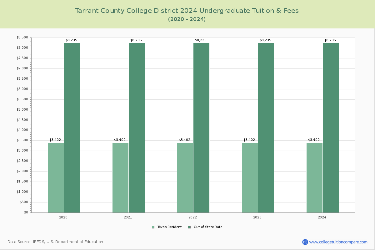 tarrant county college financial aid phone number