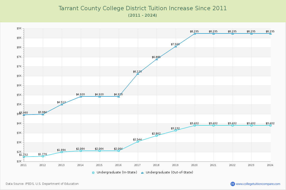 Tarrant County College District Tuition & Fees Changes Chart