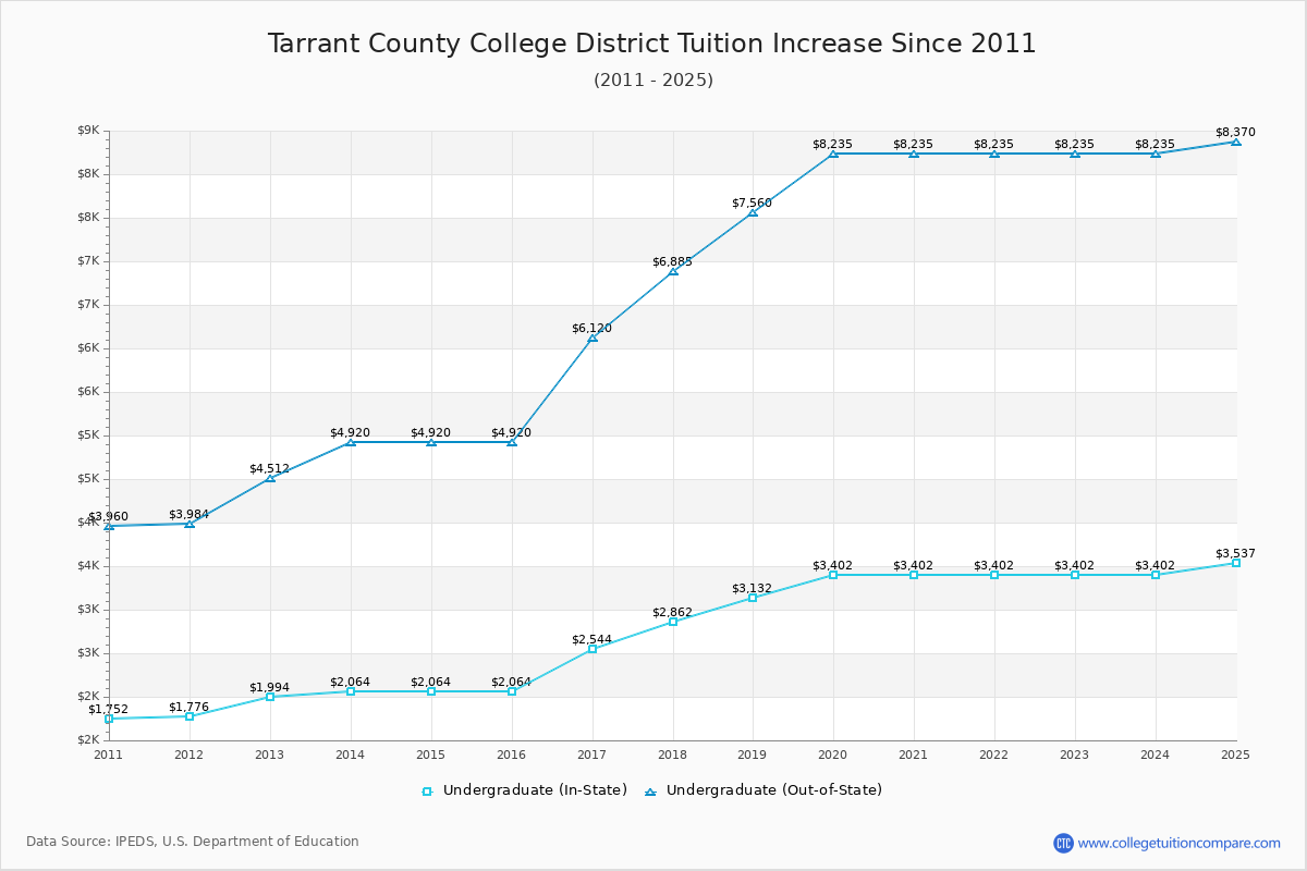 Tarrant County College District Tuition & Fees Changes Chart