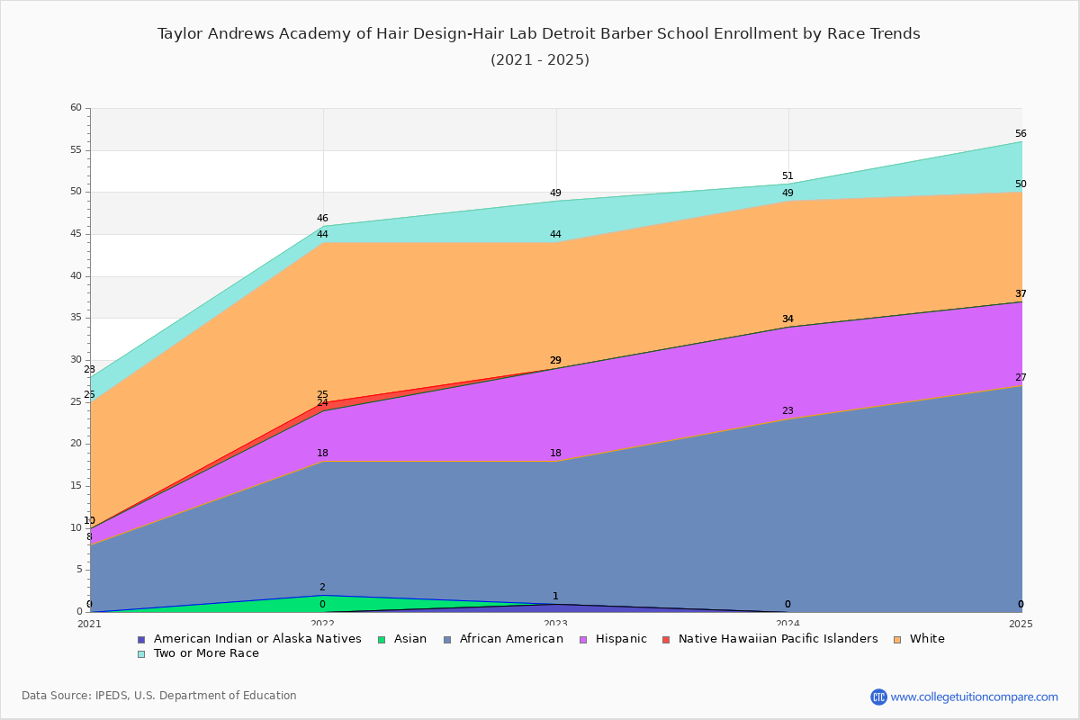 Taylor Andrews Academy of Hair Design-Hair Lab Detroit Barber School Enrollment by Race Trends Chart