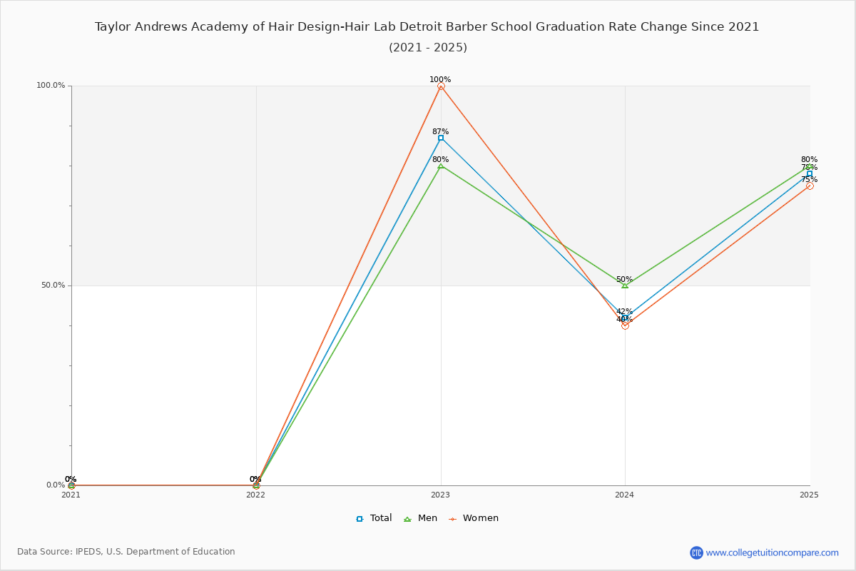 Taylor Andrews Academy of Hair Design-Hair Lab Detroit Barber School Graduation Rate Changes Chart