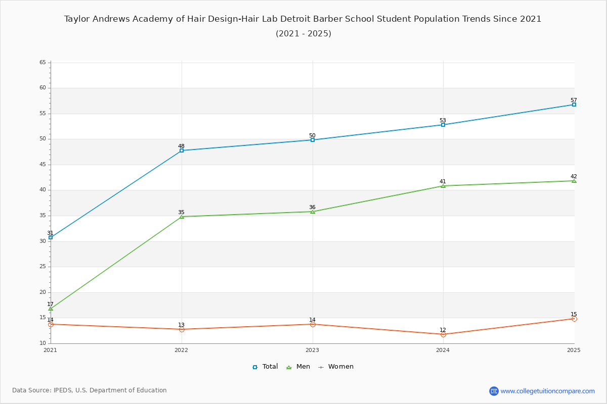 Taylor Andrews Academy of Hair Design-Hair Lab Detroit Barber School Enrollment Trends Chart