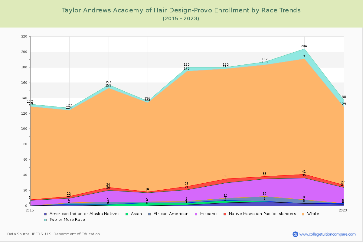 Taylor Andrews Academy of Hair Design-Provo Enrollment by Race Trends Chart