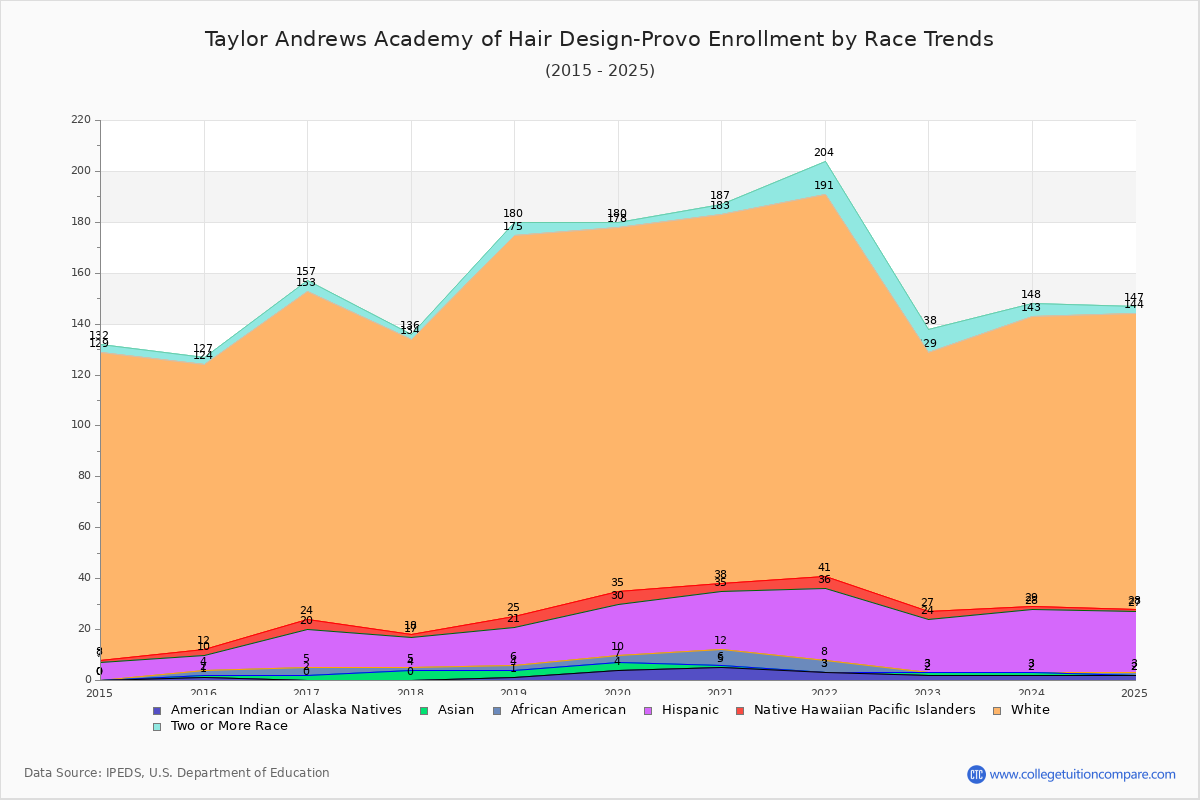 Taylor Andrews Academy of Hair Design-Provo Enrollment by Race Trends Chart