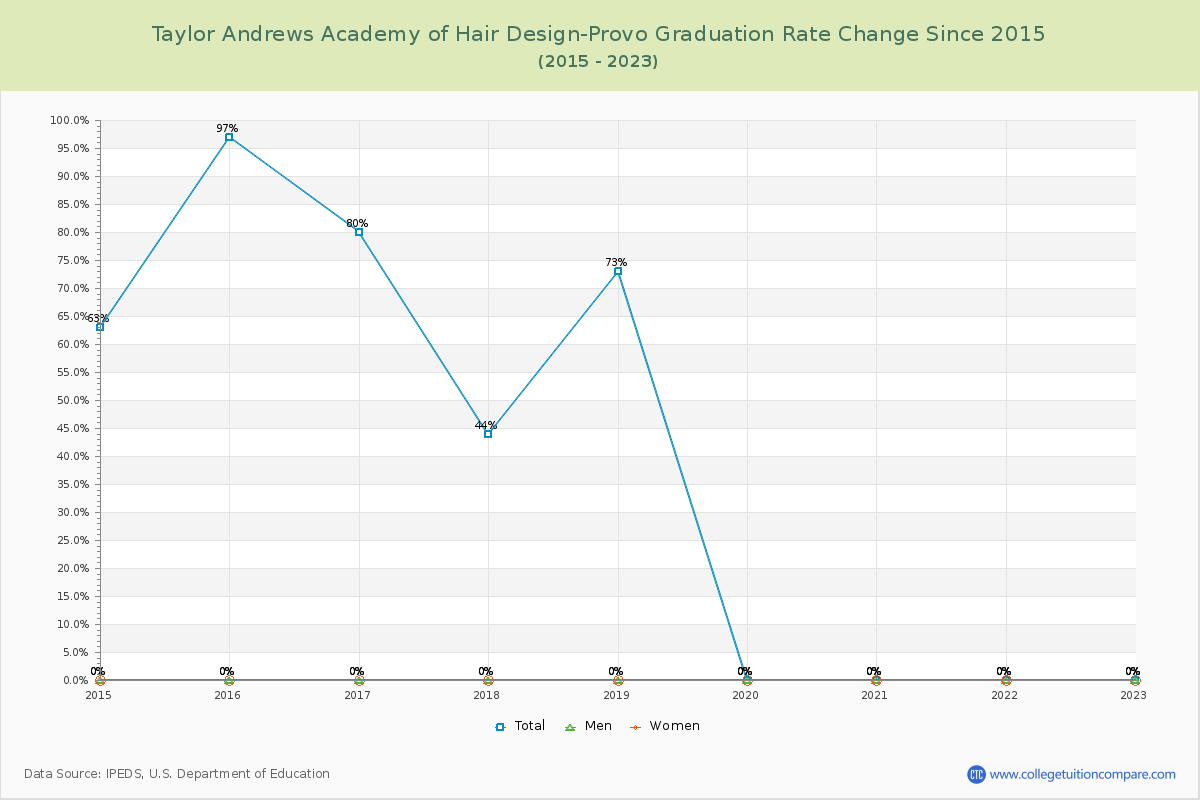 Taylor Andrews Academy of Hair Design-Provo Graduation Rate Changes Chart