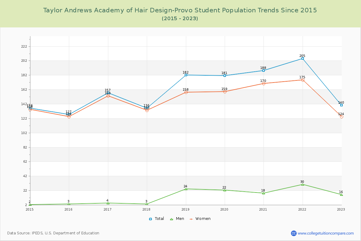 Taylor Andrews Academy of Hair Design-Provo Enrollment Trends Chart