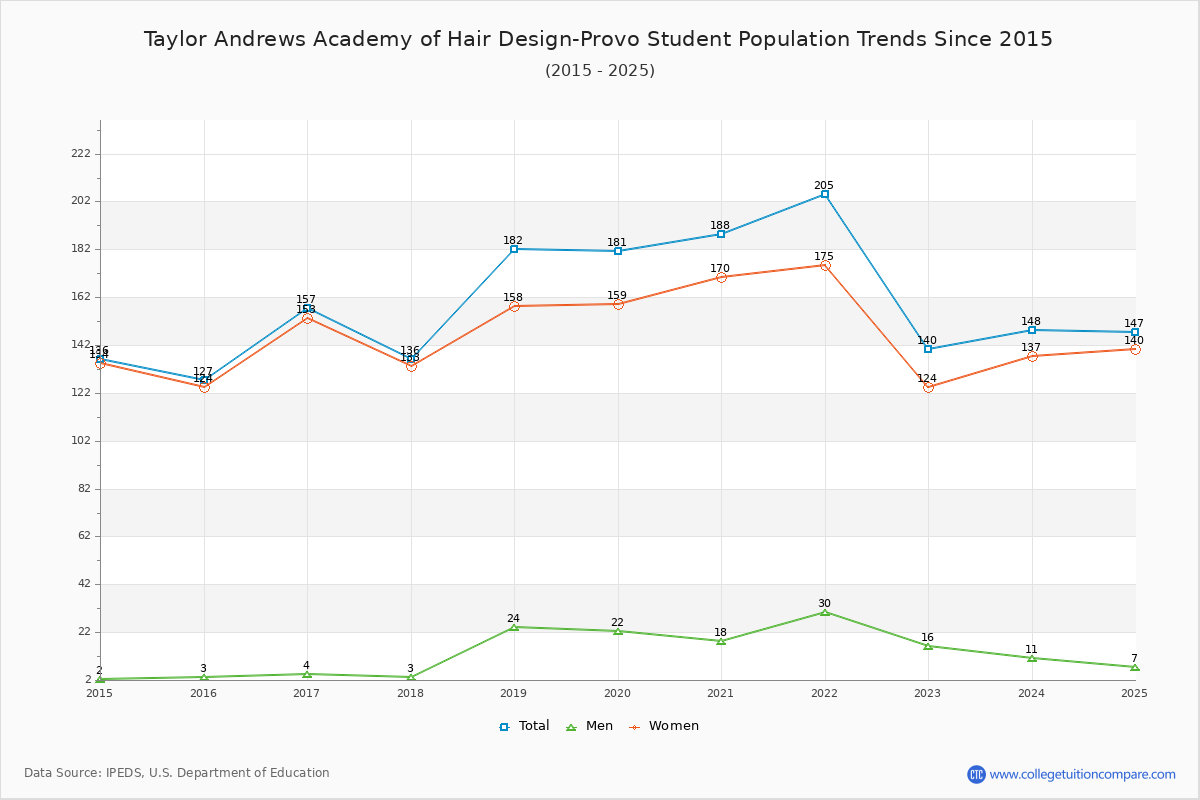 Taylor Andrews Academy of Hair Design-Provo Enrollment Trends Chart