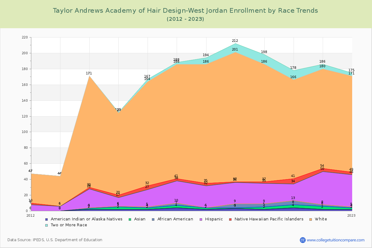 Taylor Andrews Academy of Hair Design-West Jordan Enrollment by Race Trends Chart