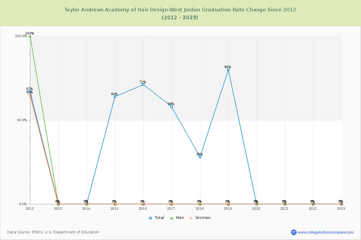 Taylor Andrews Academy of Hair Design-West Jordan Graduation Rate Changes Chart