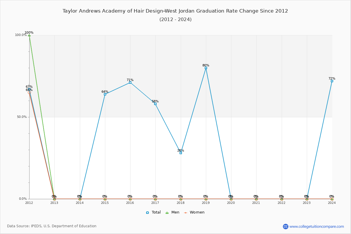 Taylor Andrews Academy of Hair Design-West Jordan Graduation Rate Changes Chart