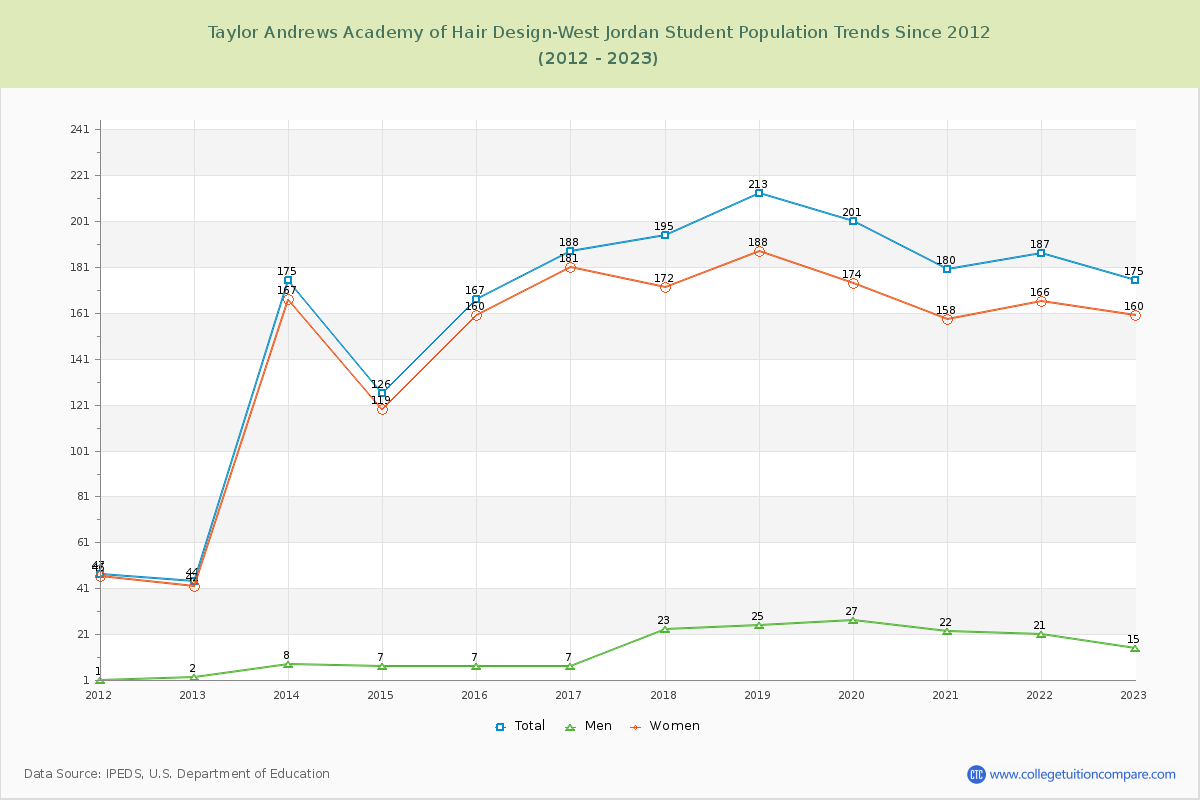Taylor Andrews Academy of Hair Design-West Jordan Enrollment Trends Chart