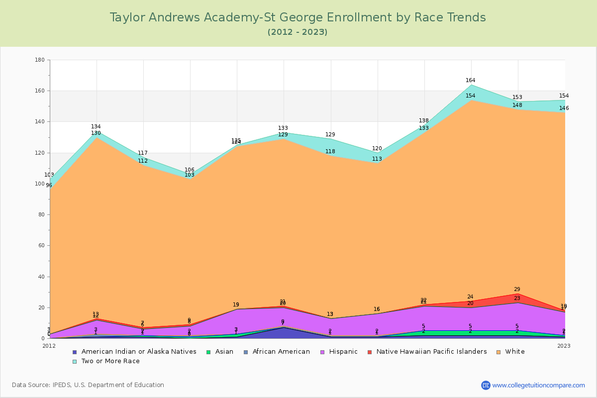 Taylor Andrews Academy-St George Enrollment by Race Trends Chart