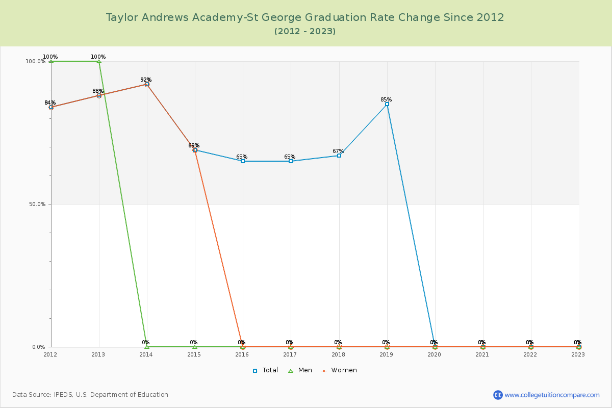Taylor Andrews Academy-St George Graduation Rate Changes Chart