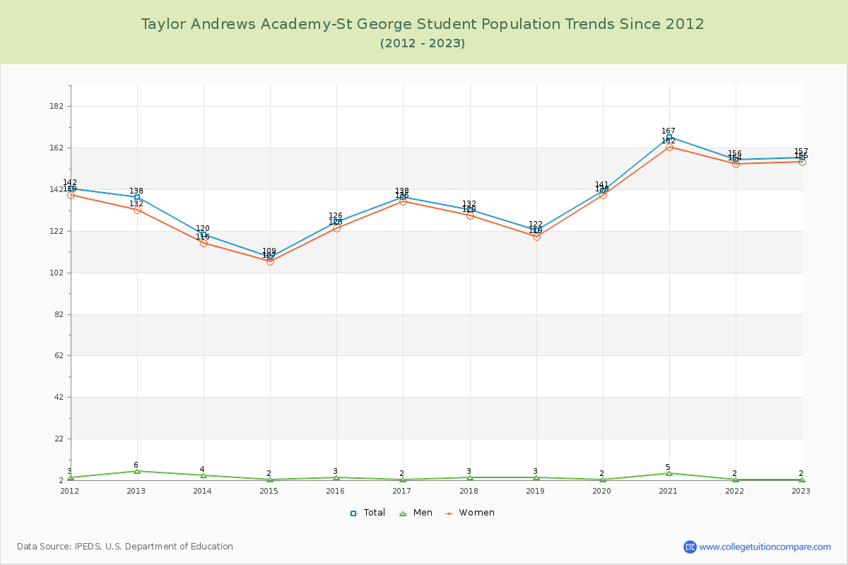 Taylor Andrews Academy-St George Enrollment Trends Chart