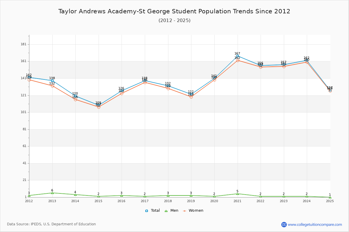 Taylor Andrews Academy-St George Enrollment Trends Chart