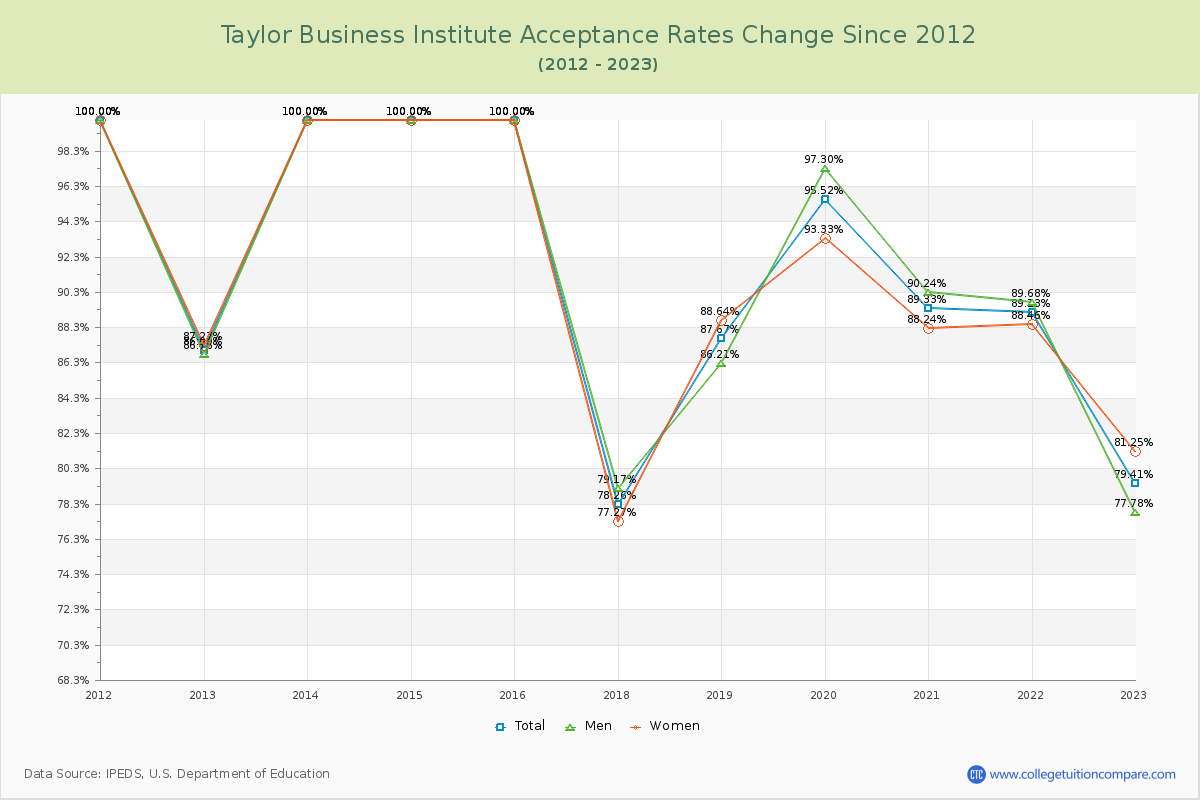 Taylor Business Institute Acceptance Rate Changes Chart