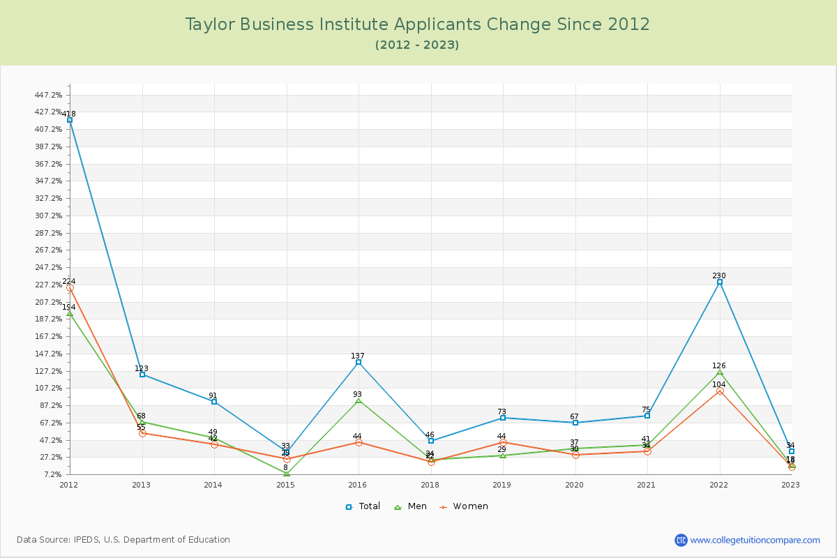Taylor Business Institute Number of Applicants Changes Chart