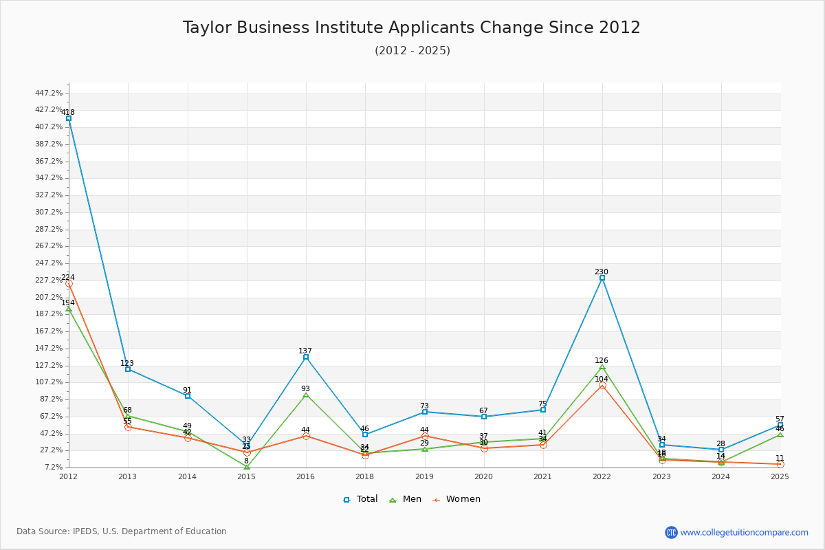 Taylor Business Institute - 10 Year Applicants, Admissions, and Enrollment Trends Chart