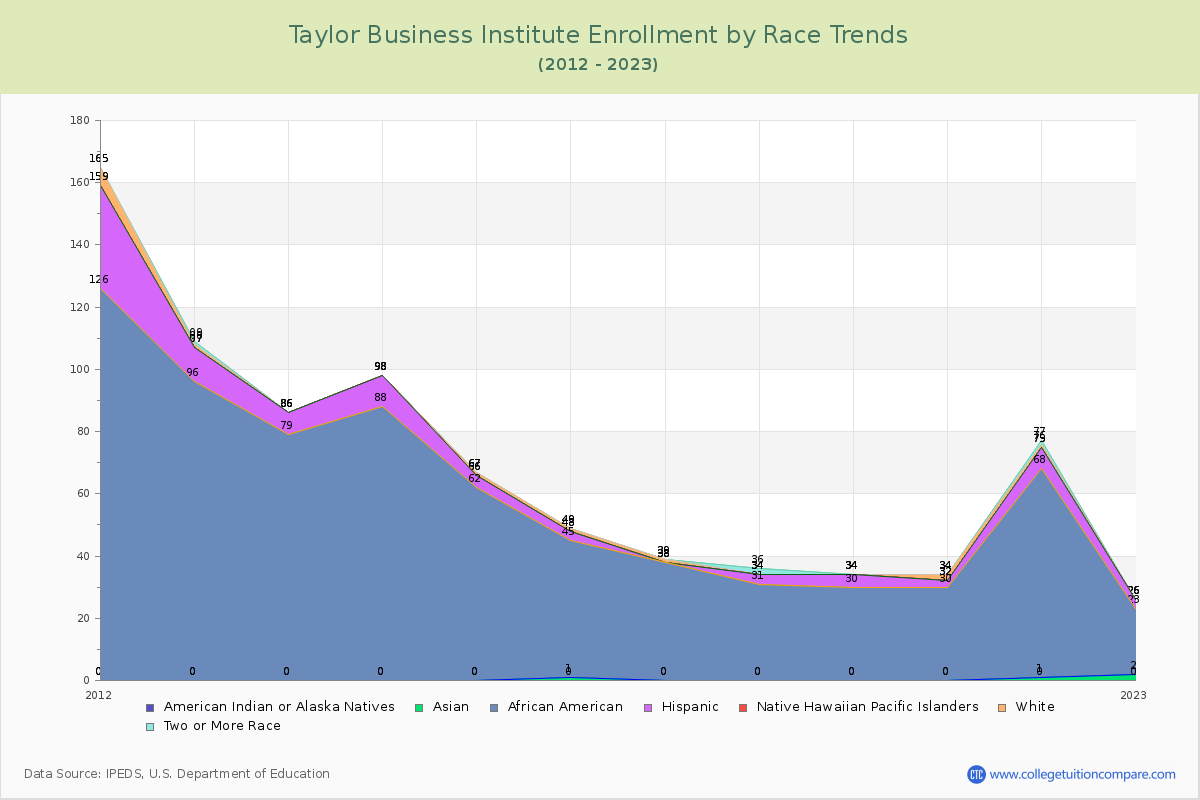 Taylor Business Institute Enrollment by Race Trends Chart