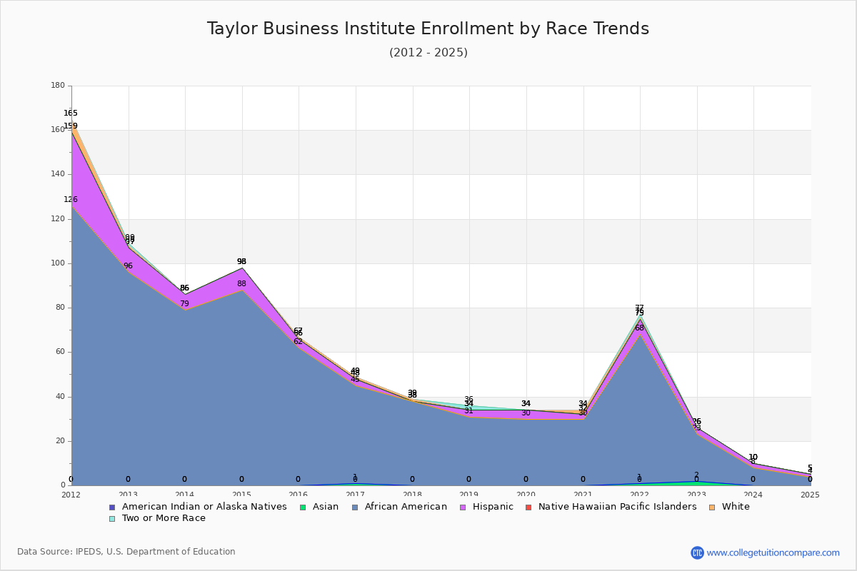Taylor Business Institute Enrollment by Race Trends Chart