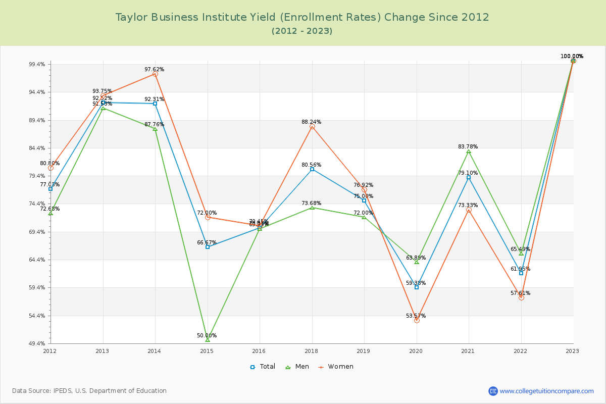 Taylor Business Institute Yield (Enrollment Rate) Changes Chart
