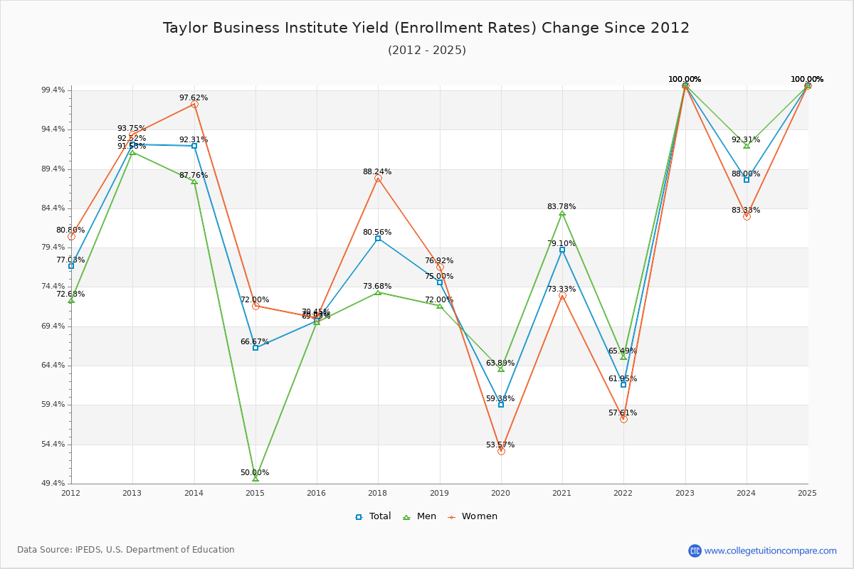 Taylor Business Institute enrollment rate trends chart showing historical yield changes from 2015 to 2025