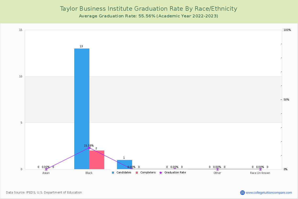 Taylor Business Institute graduate rate by race