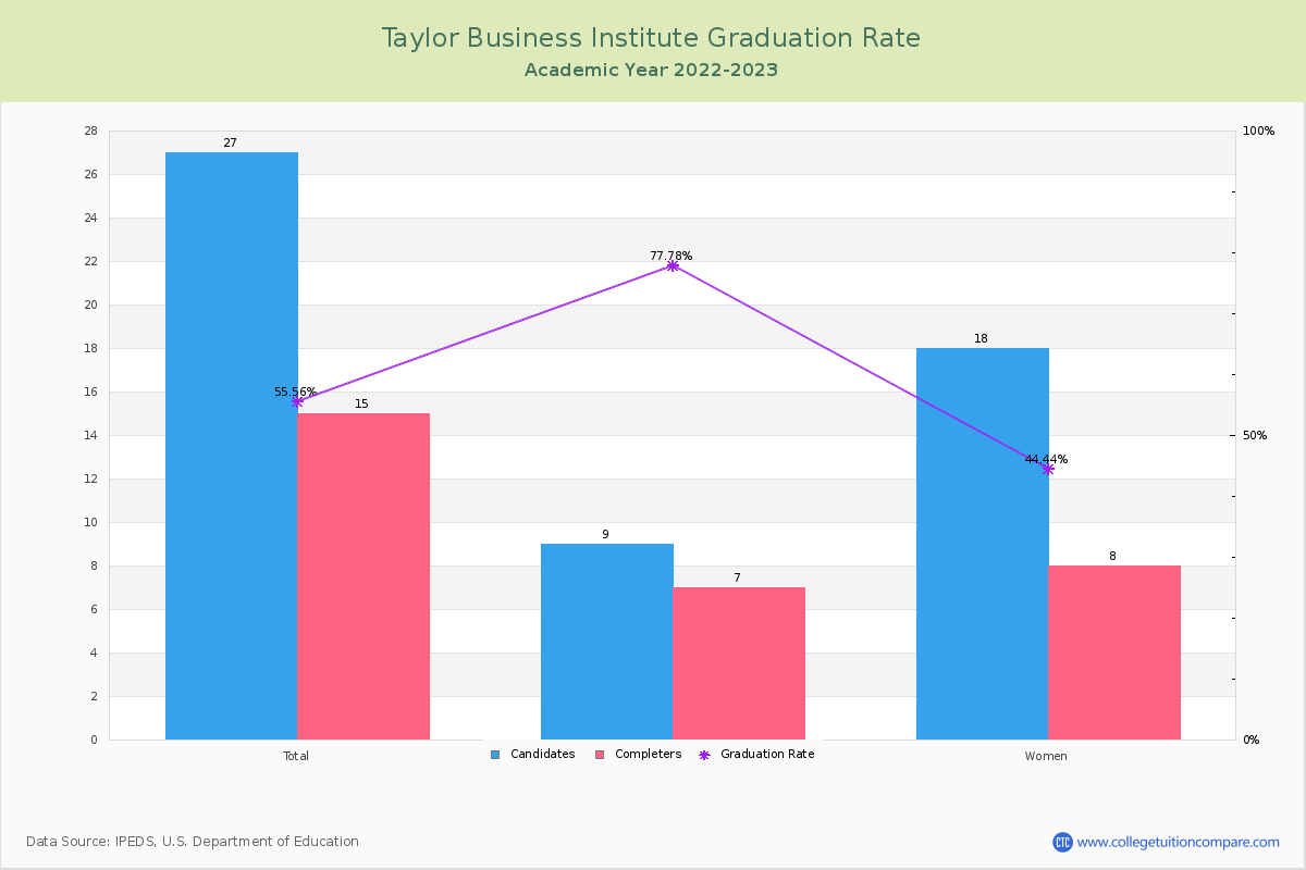 Taylor Business Institute graduate rate