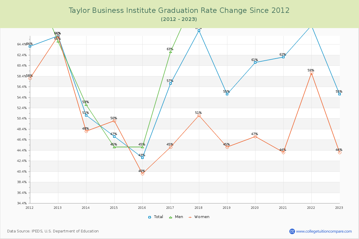 Taylor Business Institute Graduation Rate Changes Chart