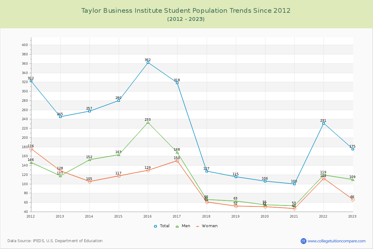 Taylor Business Institute Enrollment Trends Chart