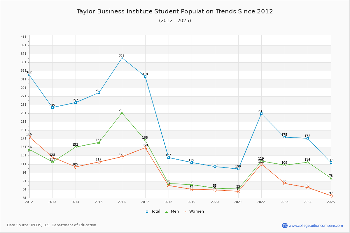 Taylor Business Institute Enrollment Trends Chart