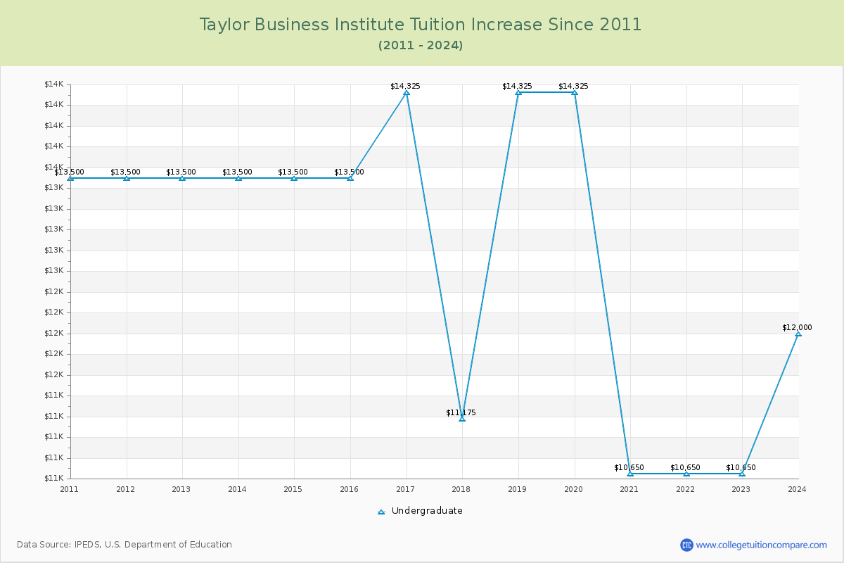 Taylor Business Institute Tuition & Fees Changes Chart