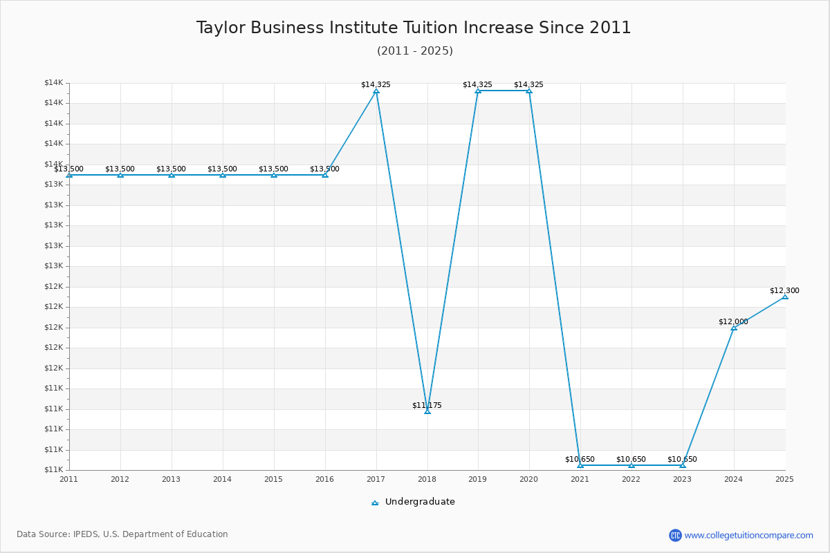 Taylor Business Institute Tuition & Fees Changes Chart